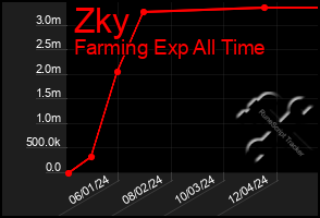 Total Graph of Zky