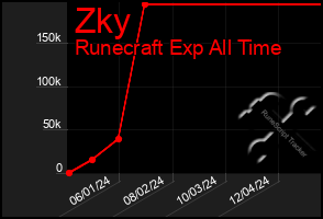 Total Graph of Zky