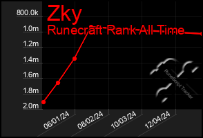 Total Graph of Zky