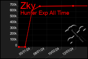 Total Graph of Zky