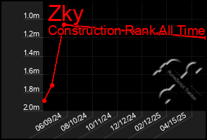 Total Graph of Zky