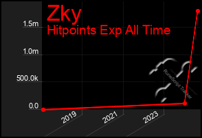 Total Graph of Zky