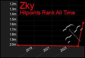 Total Graph of Zky