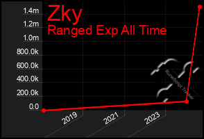 Total Graph of Zky