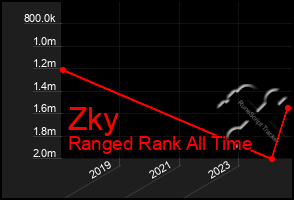 Total Graph of Zky