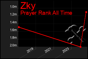 Total Graph of Zky