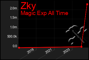 Total Graph of Zky