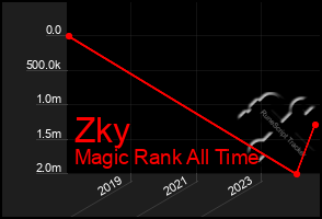 Total Graph of Zky