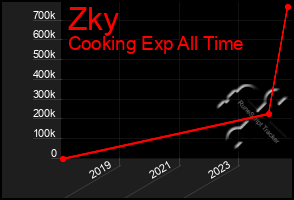 Total Graph of Zky