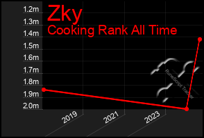 Total Graph of Zky