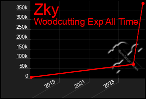 Total Graph of Zky