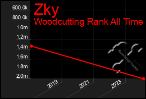 Total Graph of Zky