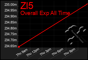 Total Graph of Zl5