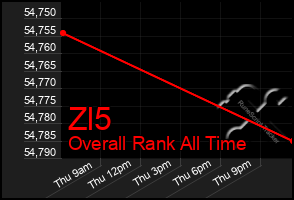 Total Graph of Zl5