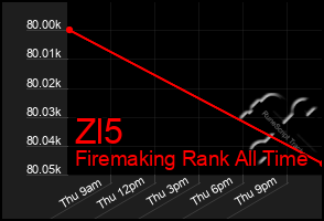 Total Graph of Zl5