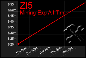 Total Graph of Zl5