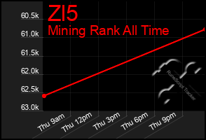 Total Graph of Zl5