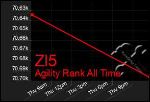 Total Graph of Zl5