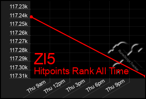 Total Graph of Zl5