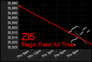 Total Graph of Zl5