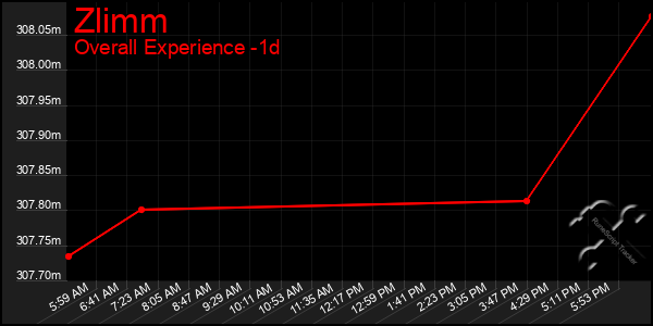 Last 24 Hours Graph of Zlimm