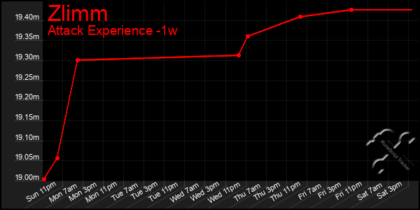 Last 7 Days Graph of Zlimm