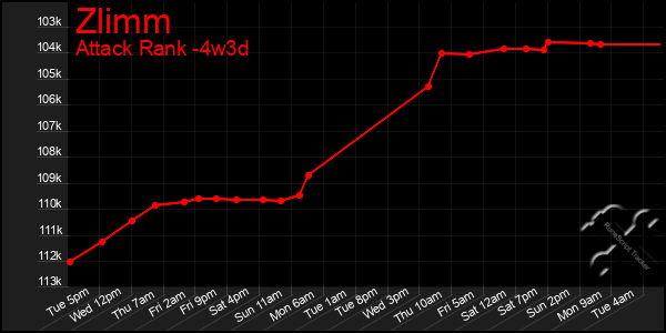 Last 31 Days Graph of Zlimm