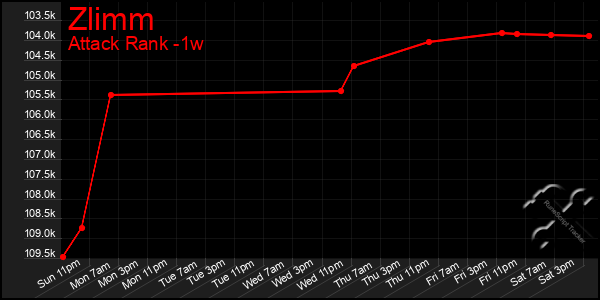 Last 7 Days Graph of Zlimm