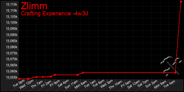 Last 31 Days Graph of Zlimm