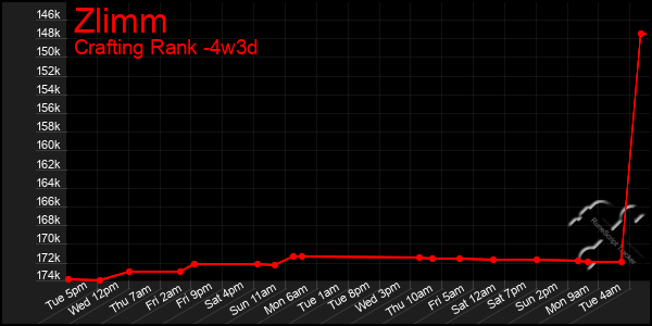 Last 31 Days Graph of Zlimm