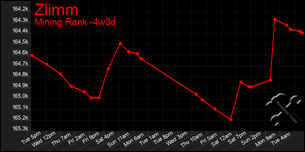 Last 31 Days Graph of Zlimm