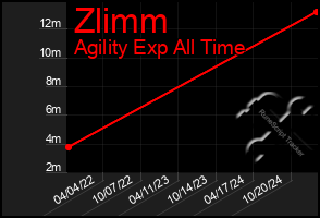 Total Graph of Zlimm