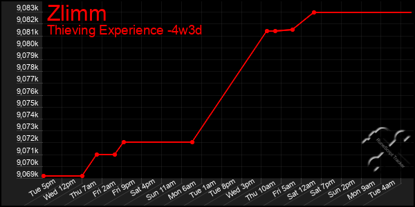 Last 31 Days Graph of Zlimm