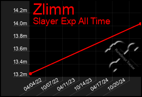 Total Graph of Zlimm