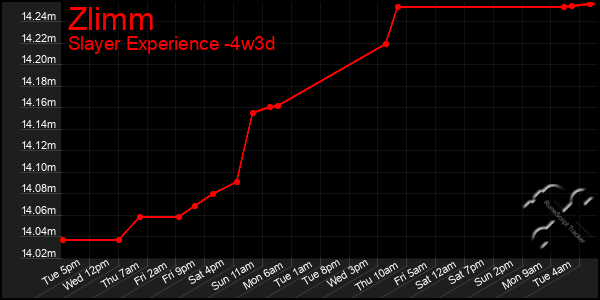 Last 31 Days Graph of Zlimm