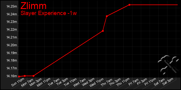 Last 7 Days Graph of Zlimm