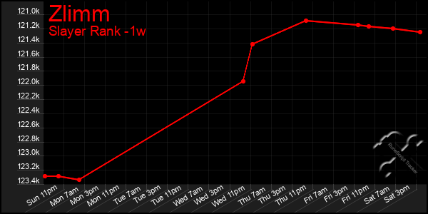 Last 7 Days Graph of Zlimm