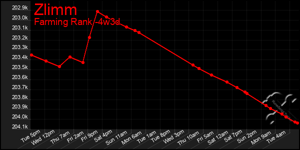 Last 31 Days Graph of Zlimm