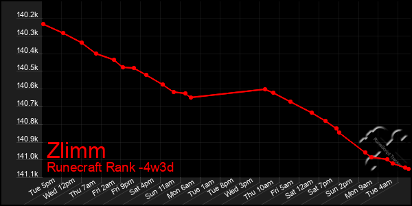 Last 31 Days Graph of Zlimm