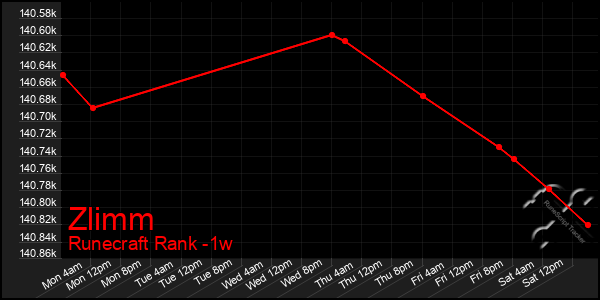 Last 7 Days Graph of Zlimm