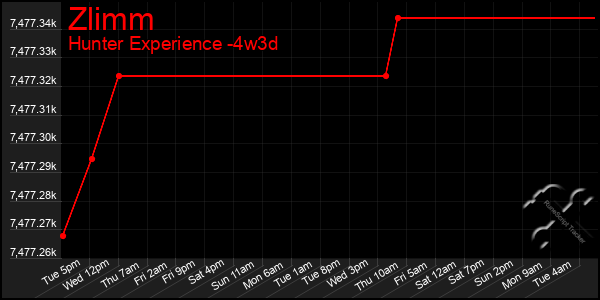 Last 31 Days Graph of Zlimm