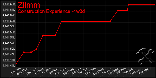 Last 31 Days Graph of Zlimm