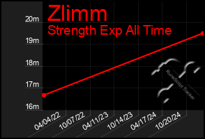 Total Graph of Zlimm