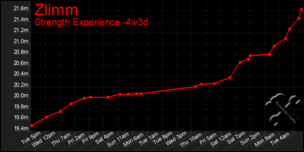 Last 31 Days Graph of Zlimm