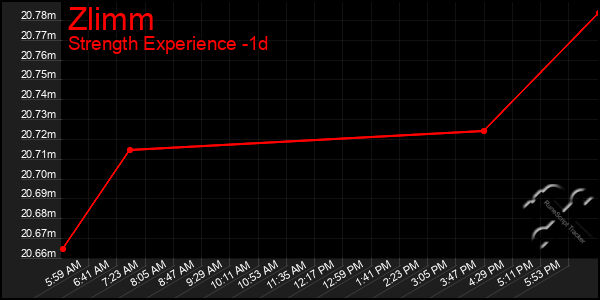 Last 24 Hours Graph of Zlimm