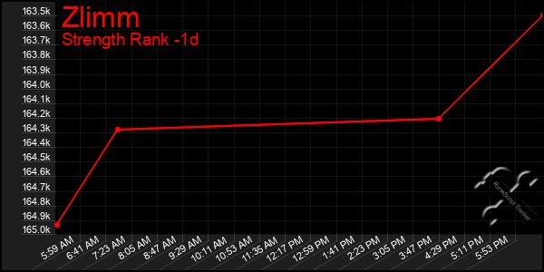 Last 24 Hours Graph of Zlimm