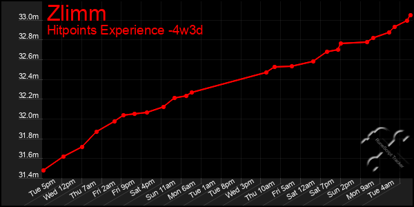 Last 31 Days Graph of Zlimm