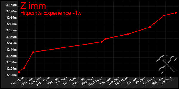 Last 7 Days Graph of Zlimm