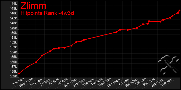 Last 31 Days Graph of Zlimm