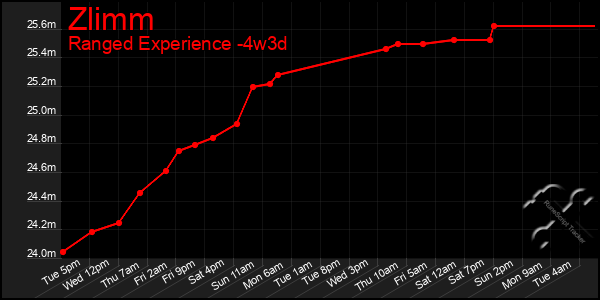 Last 31 Days Graph of Zlimm